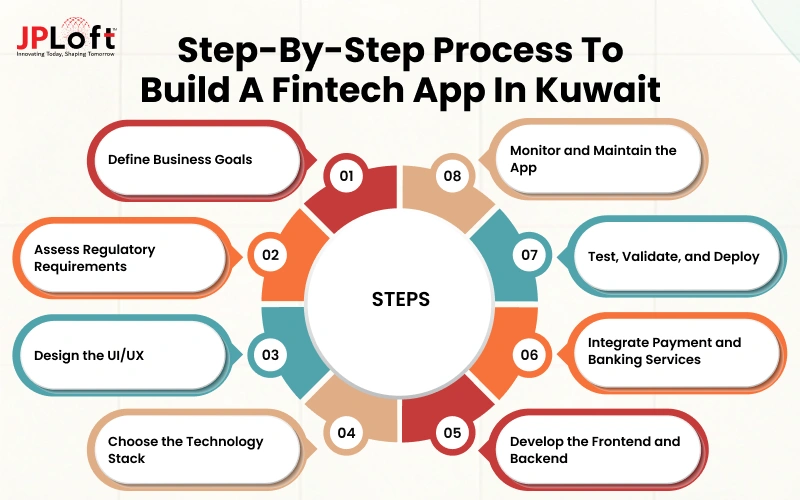 Step-By-Step Process to Build A Fintech App in Kuwait